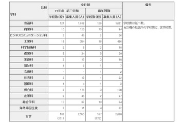 東京都立高校の転・編入学、日比谷など171校で2,555人を補欠募集 画像