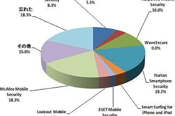 あなたのスマホは大丈夫？　セキュリティ対策は36％ 画像