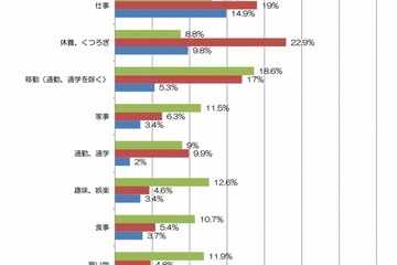 ポケットからポチャン！スマホ災難、風呂や着替え時などの「水没」が3割以上 画像