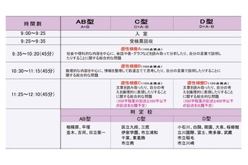 【中学受験2016】小6公立中高一貫模試、11/23実施の度数分布表公開 画像