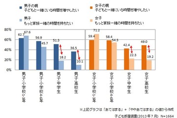 「一緒の時間を持ちたい」のは親ばかり、中高生親子で2-3割の差 画像