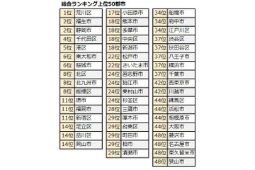 共働き子育てしやすい街ランキング…2位は福生市・静岡市、1位は？ 画像