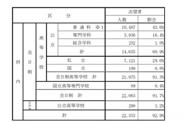 【高校受験2016】京都府、進学希望状況発表…堀川ほか公立志願者数 画像