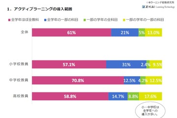 手法に地域差くっきり、小学校の9割近くが全学年でアクティブラーニング導入 画像