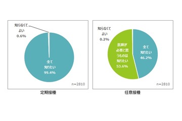 予防接種、保護者に情報不足感…小児科医が接種に関し意見 画像