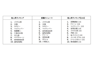 2015年Google検索ランキング、社会的問題へ注目度集まる 画像