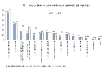 中1悩みのトップは「成績に関すること」…厚労省調査 画像