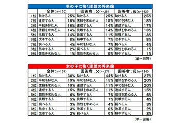 子どもに抱く理想の将来像…男の子の理想はパパ、女の子は祖母 画像