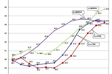 教員の平均年齢、小学校を除き過去最高に…文科省調べ 画像