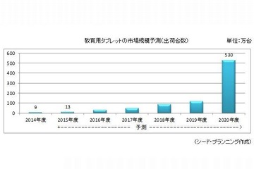 タブレットは2,120億円、電子黒板は600億円…2020年の国内教育ICT市場 画像