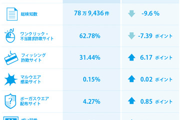 クリスマスに便乗した詐欺サイトに注意…年末年始に合わせた詐欺も予測 画像
