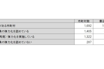放課後児童クラブ平均利用料金は月4,000-6,000円が最多 画像