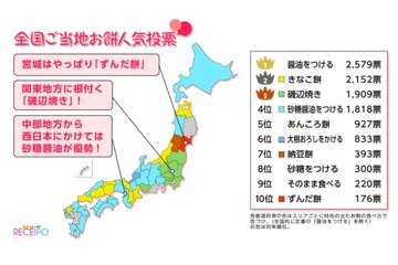 お餅の食べ方人気投票…宮城だけ例外、全国1位は「醤油をつける」 画像