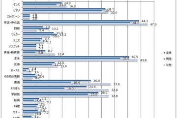 子どもに通わせたい習い事、水泳や英語が人気 画像