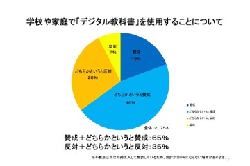 デジタル教科書に6割「賛成」するも「9割」が紙との併用を希望 画像