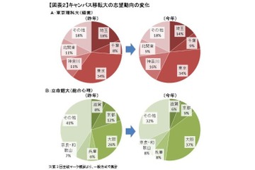【大学受験2016】私大入試、学部新設やキャンパス移転で志願者増…河合塾 画像