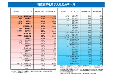 法科大学院の最終配分率が決定…トップは早稲田145％、4校ゼロ 画像