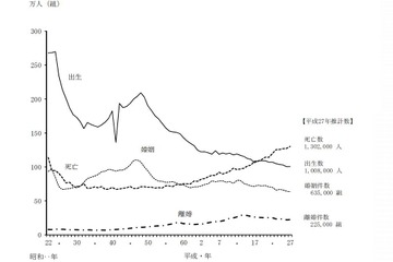 平成27年の出生数は100万8千人…5年ぶり増加 画像