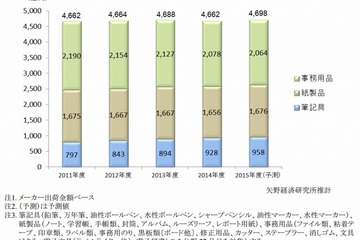 文房具市場、「芯が折れない」ほか高機能新商品でシャープペン拡大 画像