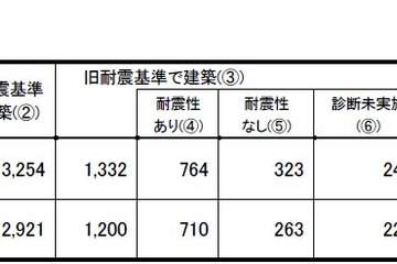 私立大運動場の天井落下防止、未対策は1,300棟…耐震改修状況調査 画像