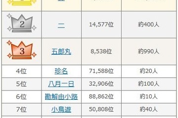 2015年ベストオブ名字…3位に「五郎丸」がランクイン 画像