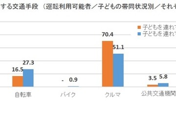 子どもとの移動「クルマ」が7割超…カーセンサー調べ 画像