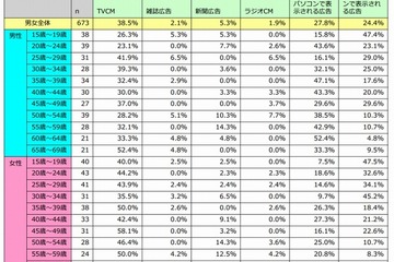 10代のSNSアプリ利用、1日あたり68.5分 画像