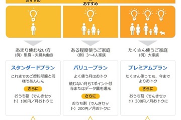 ソフトバンクが電力自由化参入、スマホや固定回線セット「おうち割」も 画像