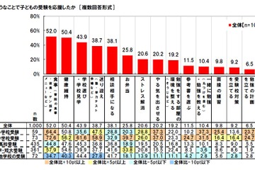 受験生を食事で応援、記憶力アップ食材やゲン担ぎメニューとは？ 画像