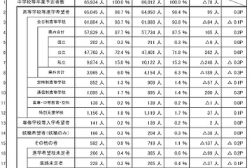 【高校受験2016】埼玉県の進路希望調査…浦和2.59倍、大宮理数2.68倍 画像