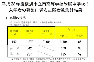 【中学受験2016】神奈川県公立中等学校の倍率出揃う…南附中7.99、川崎附中4.61 画像