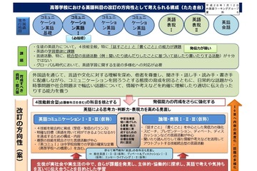 高校英語の方向性…4技能総合型の科目が柱、発信力を強化 画像