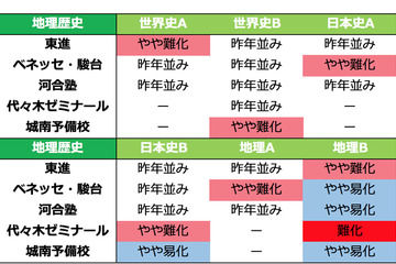 ［追記あり］【センター試験2016】1/16（1日目）全科目の難易度をチェック（5予備校まとめ）…国語は易化 画像