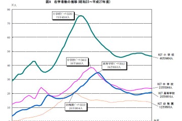 小学校児童数は6年連続で減少…神奈川県学校基本調査 画像