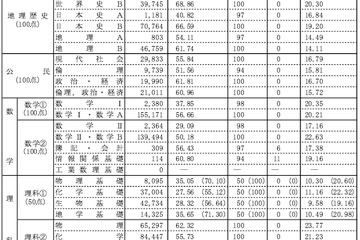 【センター試験2016】入試センター発表の平均点（中間発表）と3予備校予想を比較 画像