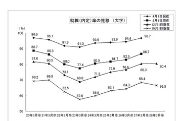 女子学生優勢、エリアは九州が苦戦…H28年卒の大卒就職内定率 画像