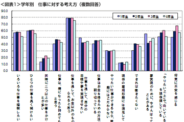 大学生の就業意識は学年で変化…夢・憧れから就活メリットへ 画像