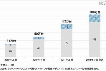 タブレット端末市場、iPadの優位は「2015年」頃まで揺るがず 画像