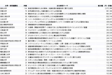 人工知能の科研費Top10は国立大が独占、1位は断トツ東大 画像