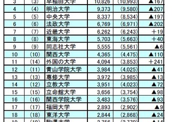 社長の出身大学ランキング発表…Top20は私大独占、海外大増も 画像
