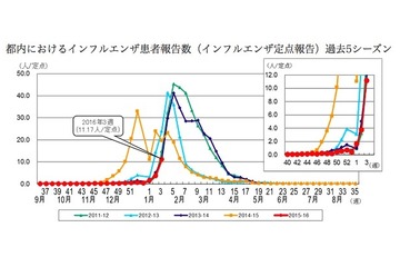 【インフルエンザ15-16】ついに東京も…1都3県で注意報レベル、学級閉鎖も 画像