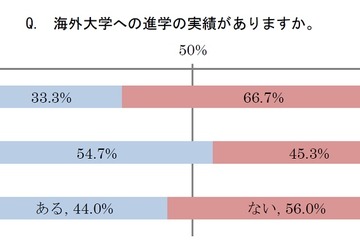 海外大学への進学実績がある私立高は54.7％、公私に差 画像
