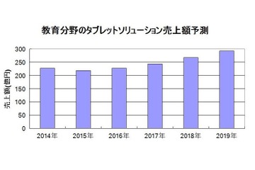 2015年の国内タブレット市場、教育分野は219億円 画像