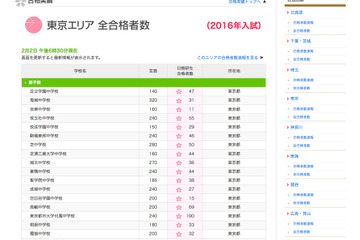 【中学受験2016】桜蔭33人・女子学院67人など…日能研の合格者数速報 画像