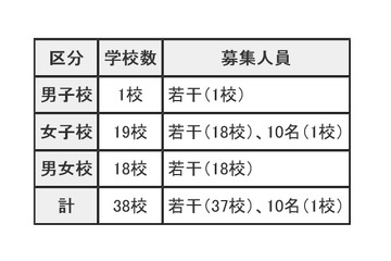 【中学受験2016】東京都内私立中学校、38校で2次募集を実施 画像
