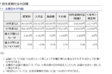 【中学受験2016】東京私立中学の入学金・授業料まとめ…最大100万円以上の差 画像