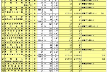 【高校受験2016】千葉私立高校（後期）出願状況…トップは芝浦工業大学柏22.93倍、渋幕は14.53倍 画像