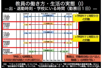 小中教員は13時間労働、睡眠・読書時間も少なく…連合総研調査 画像
