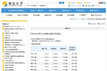 【大学受験2016】東大3科類で足きり予定倍率を下回る、京大は前期2.9倍 画像