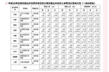 【中学受験2016】都立中高一貫校一般枠8,442人受検、6.04倍 画像